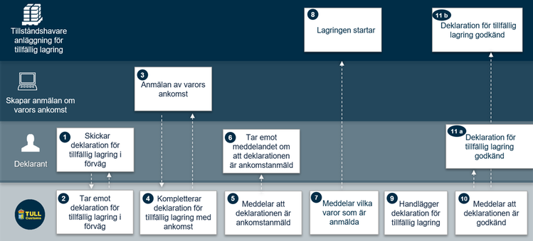 Schematisk bild över processen för deklaration för tillfällig lagring i förväg för flygförsändelser